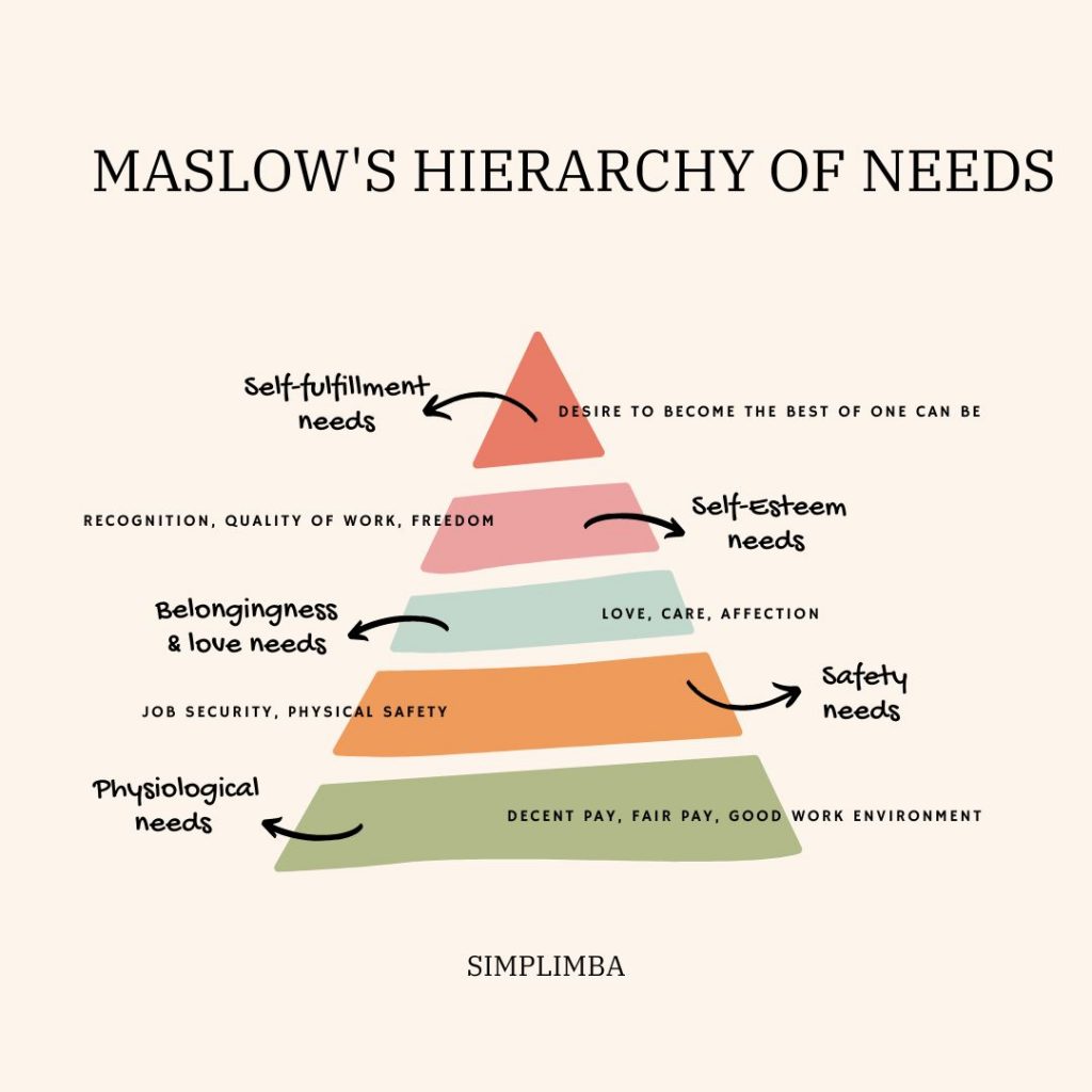 Needs Wants and Demands in Marketing, Needs Wants and Demands in Marketing correlation with Maslow's law of hierarchy