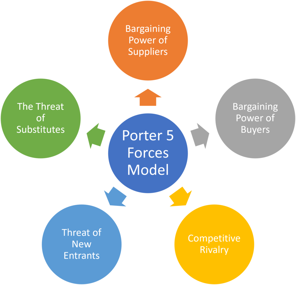 Porter 5 Forces Model or Framework
