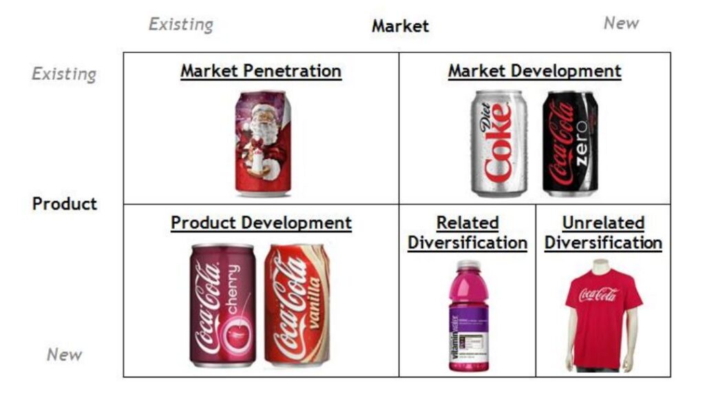 Ansoff matrix Coca Cola