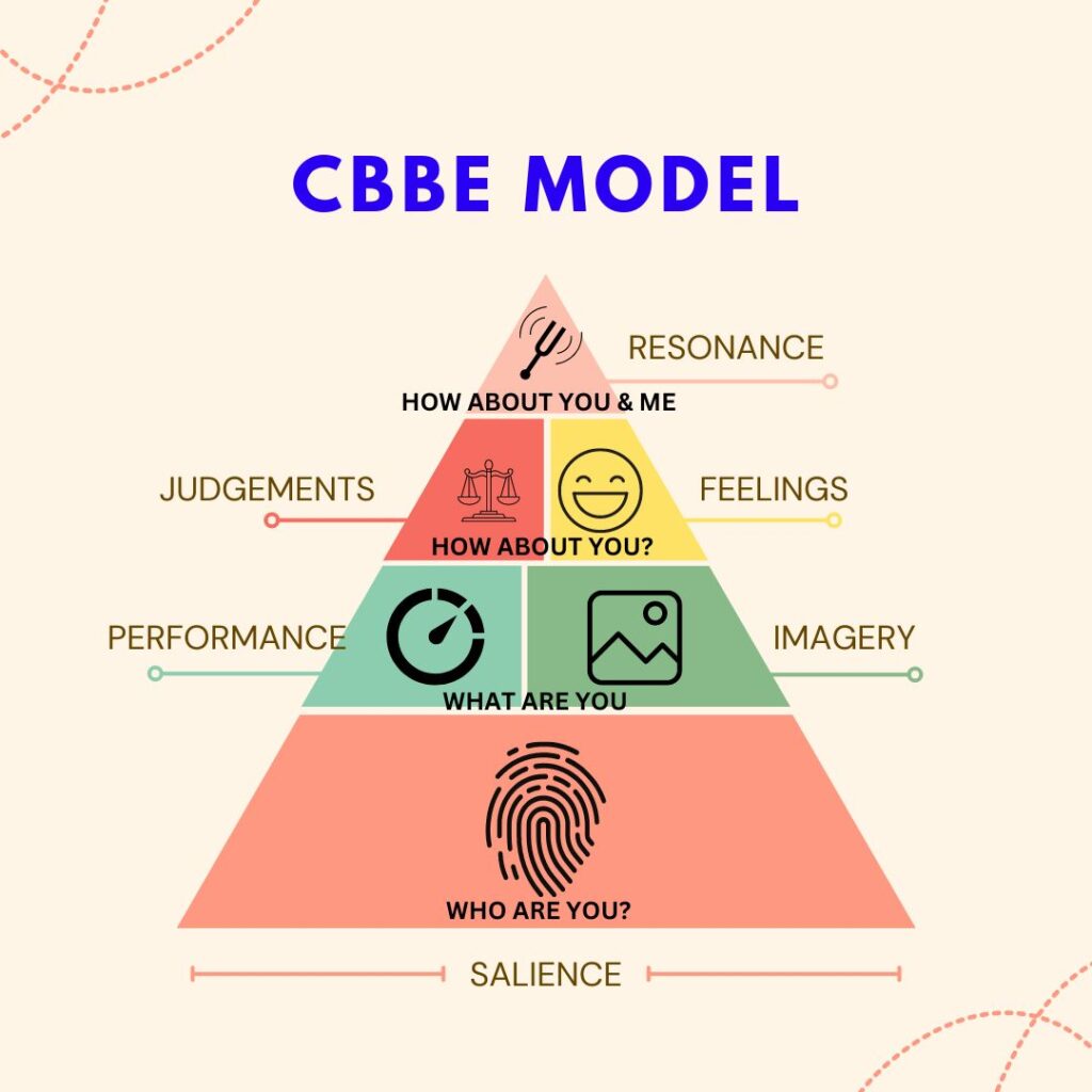 CBBE Model