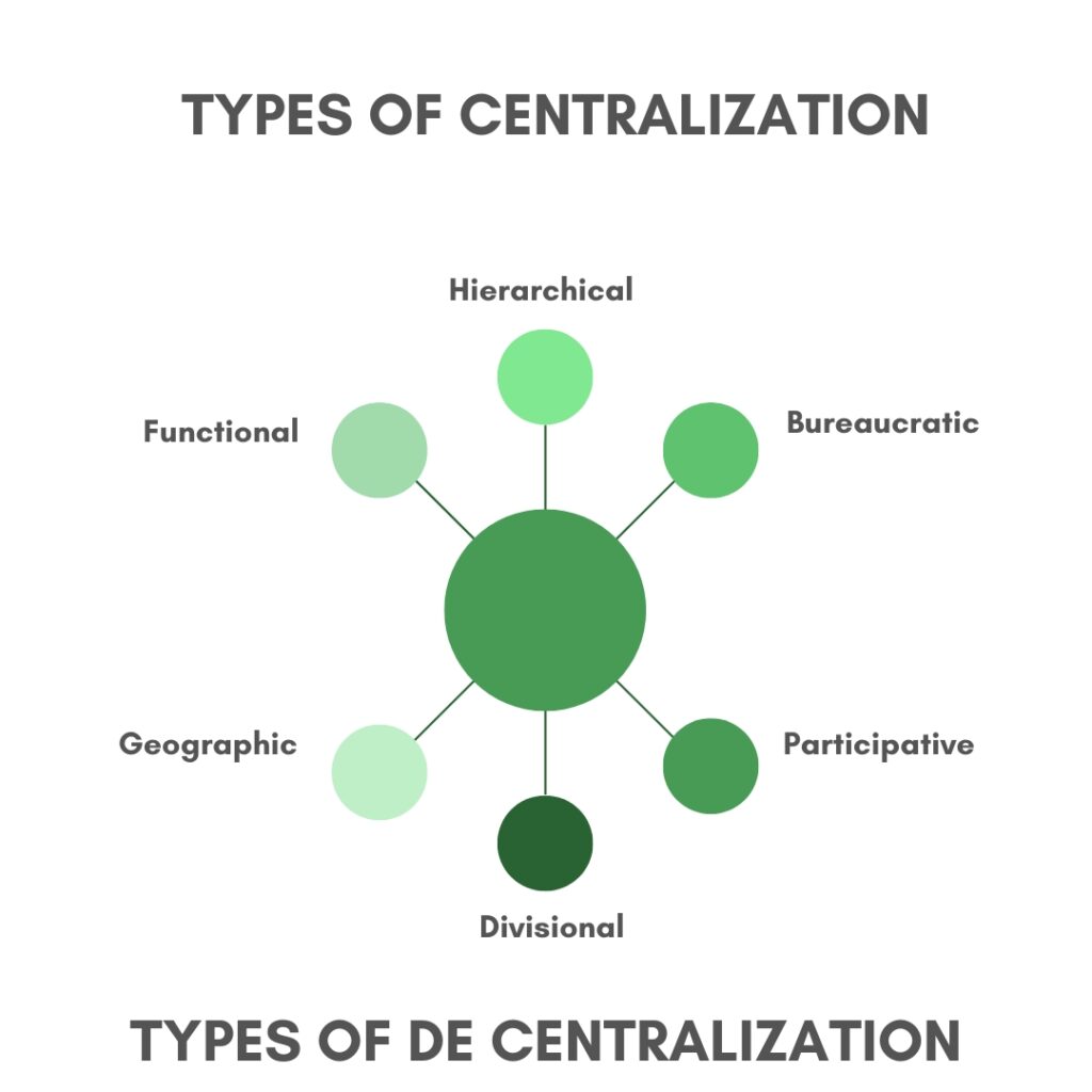centralized vs decentralized organization