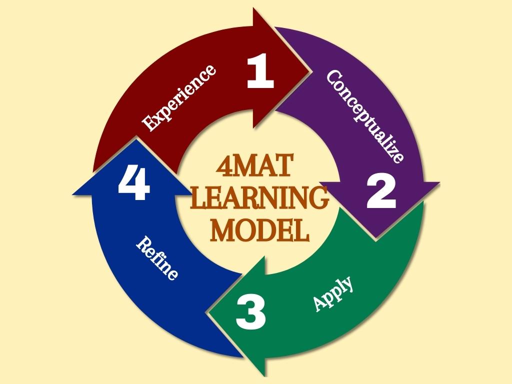 The 4MAT Learning Model