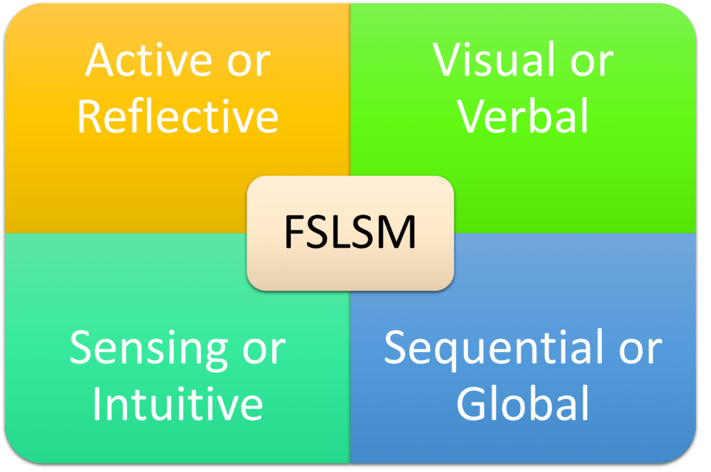 Felder Silverman Learning Style Model