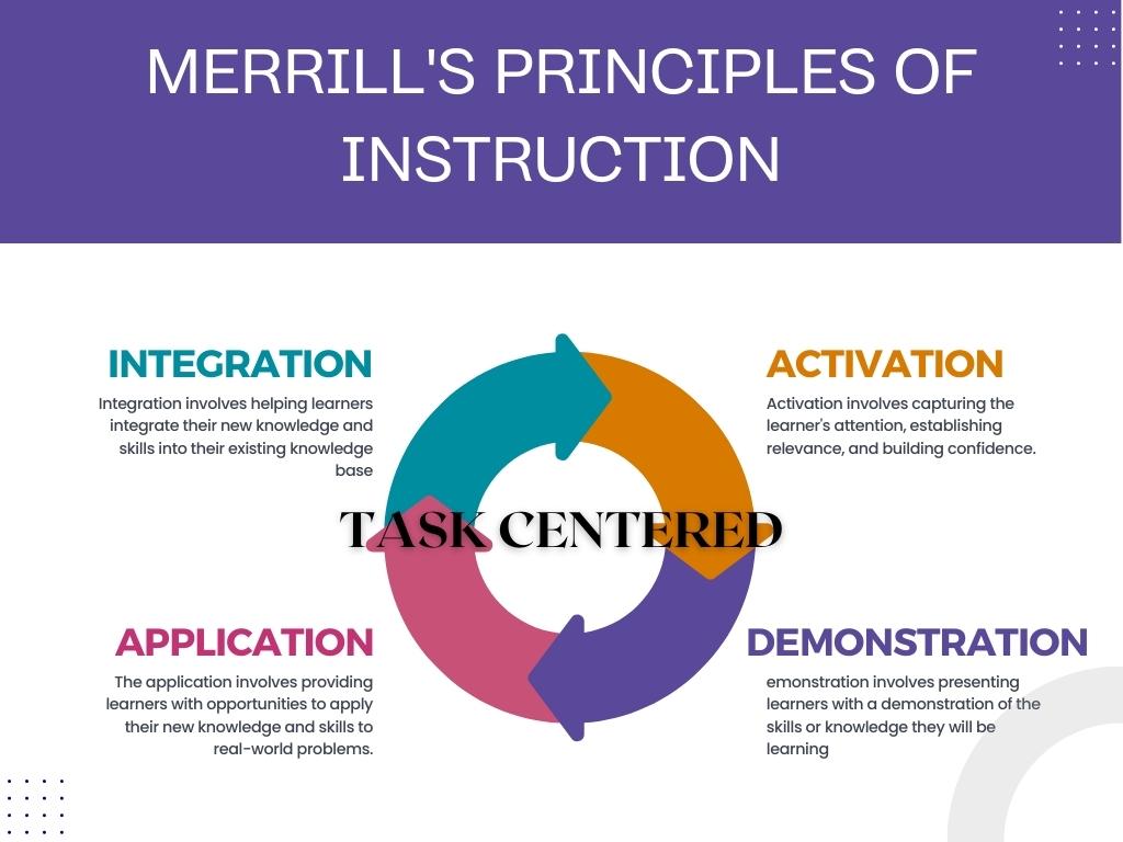 Merrill's Principles of Instruction