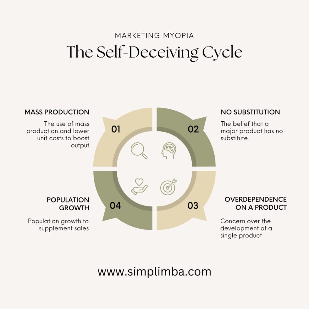 Marketing Myopia, Theodore Levitt, Self Deceiving cycle marketing myopia