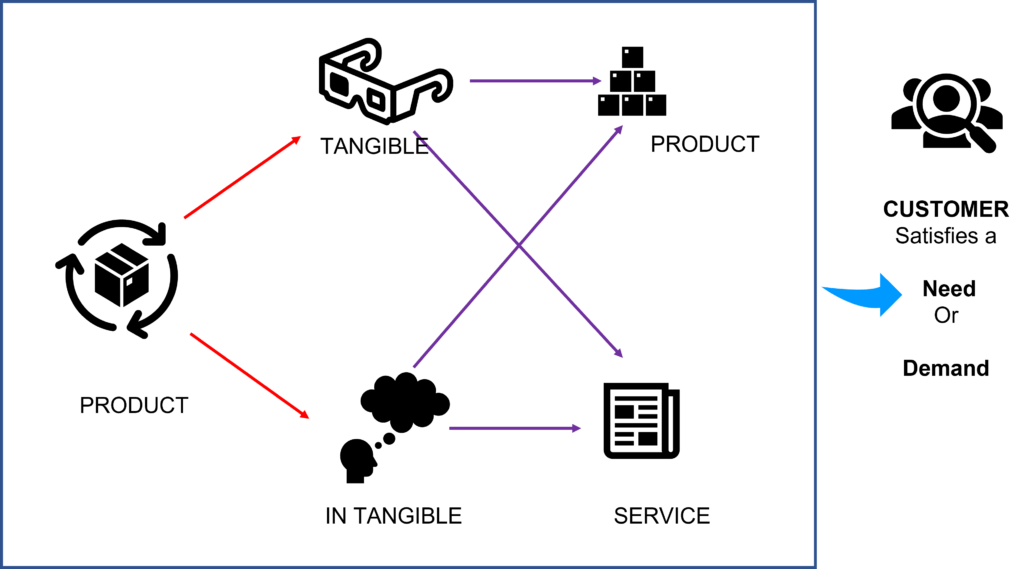Product Classification