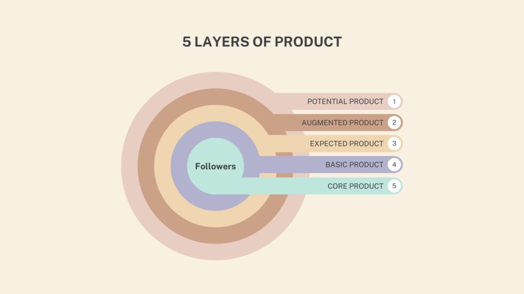 Product Classification, 5 Layers of Products