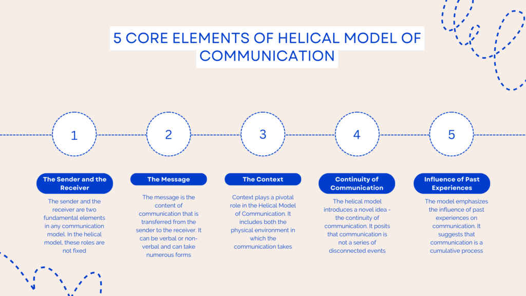 5 Core Elements of Helical Model of Communication