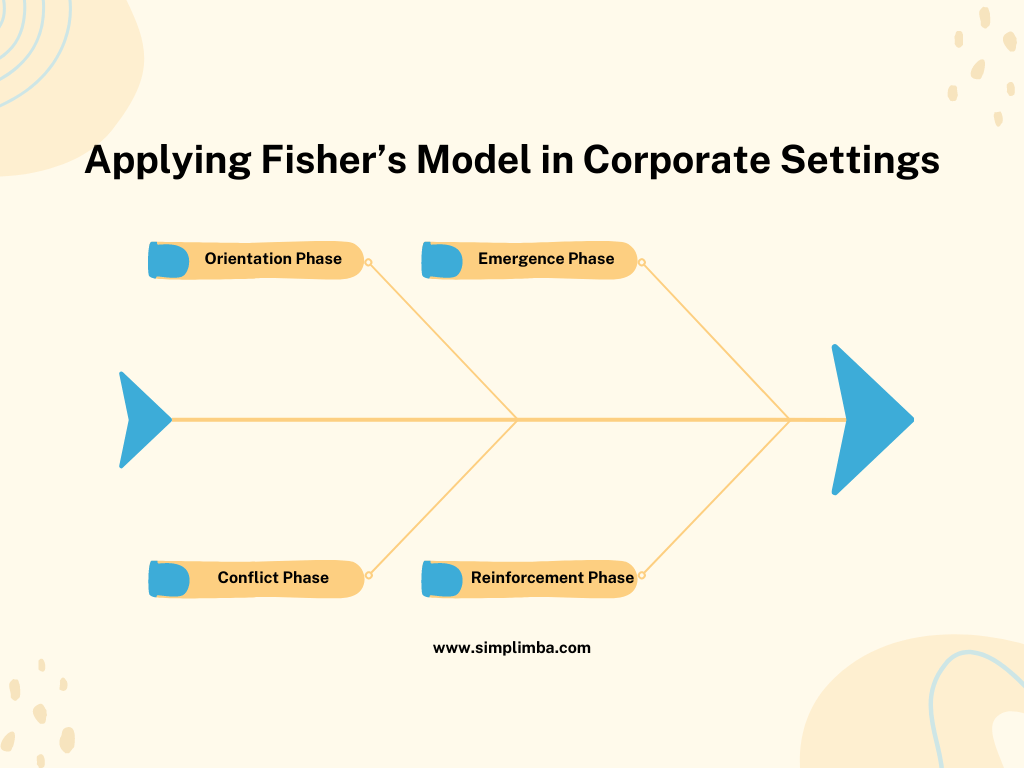 Applying Fishers Model in Corporate Settings
