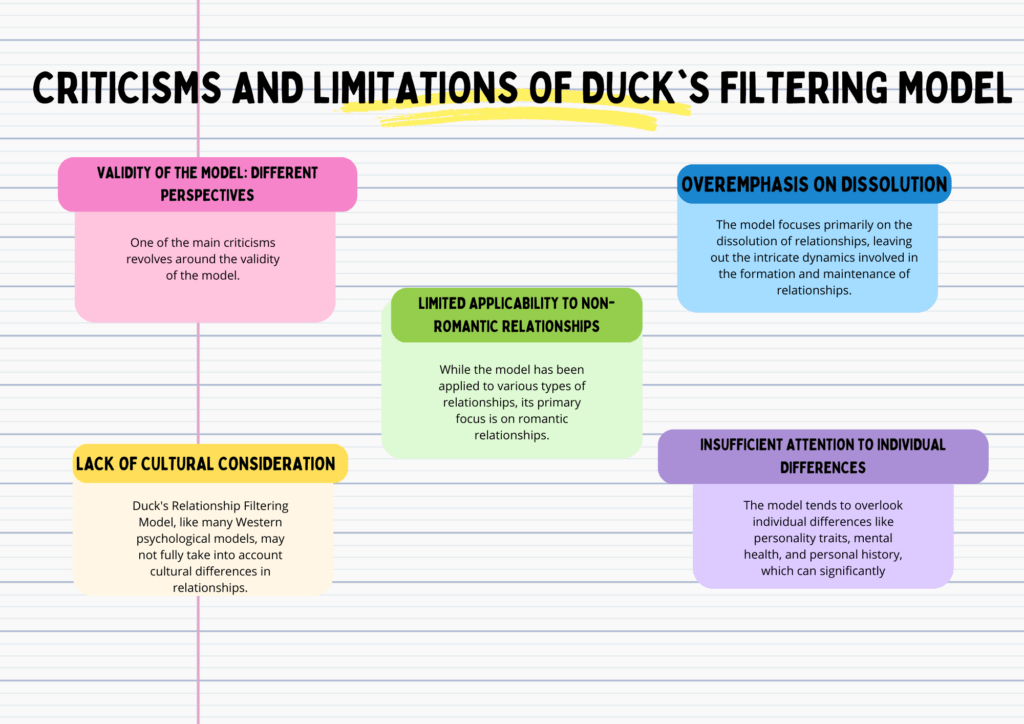 Criticisms and Limitations of Ducks Filtering Model