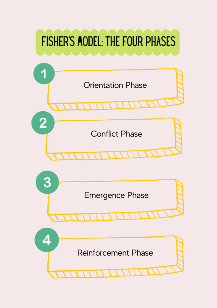 Fishers Model The Four Phases
