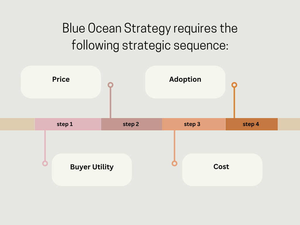 Blue Ocean Strategy requires the following strategic sequence