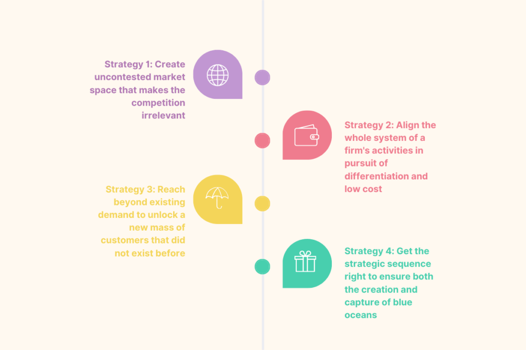 Four strategies of the Blue Ocean Strategy 1200 × 800 px