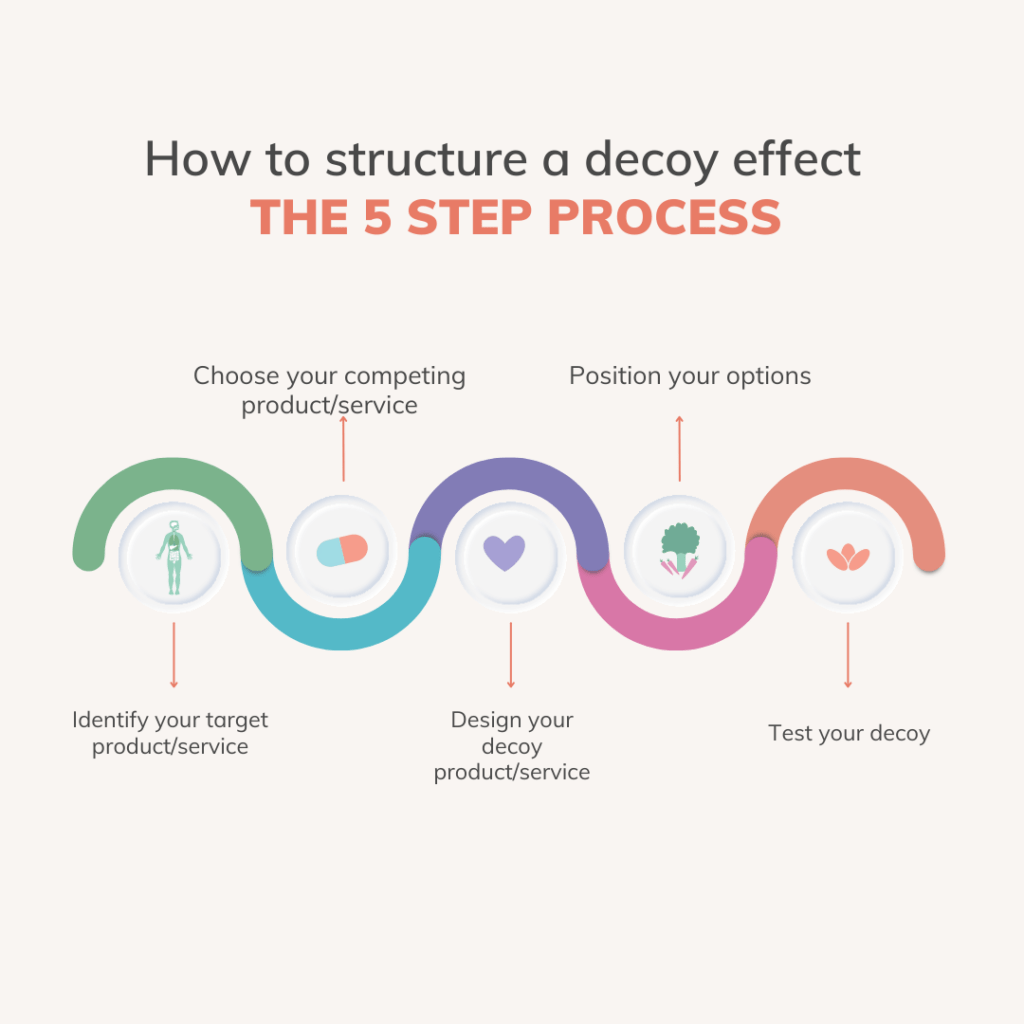 How to structure a decoy effect