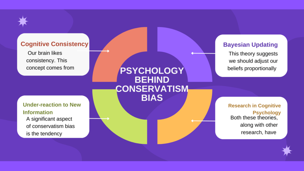 Psychology Behind Conservatism Bias