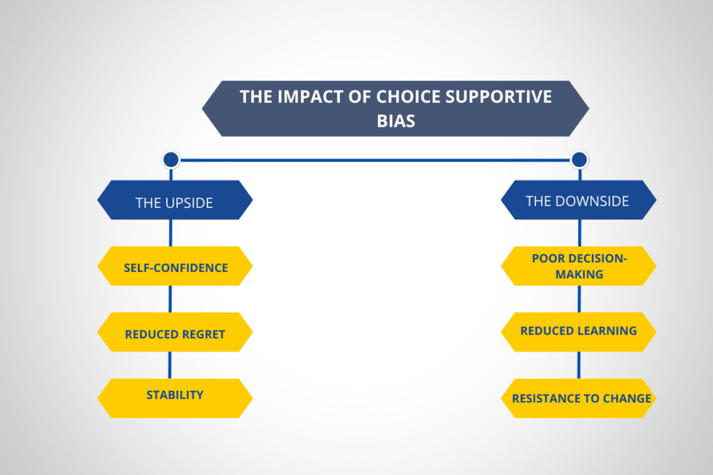 The Impact of Choice Supportive Bias