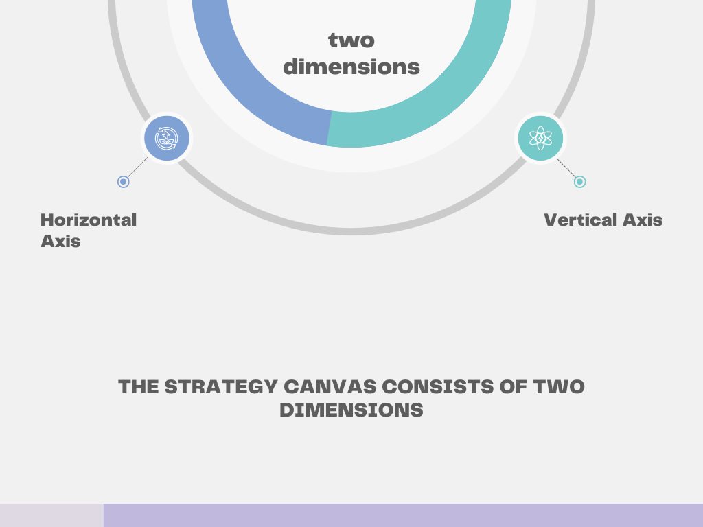 The Strategy Canvas consists of two dimensions