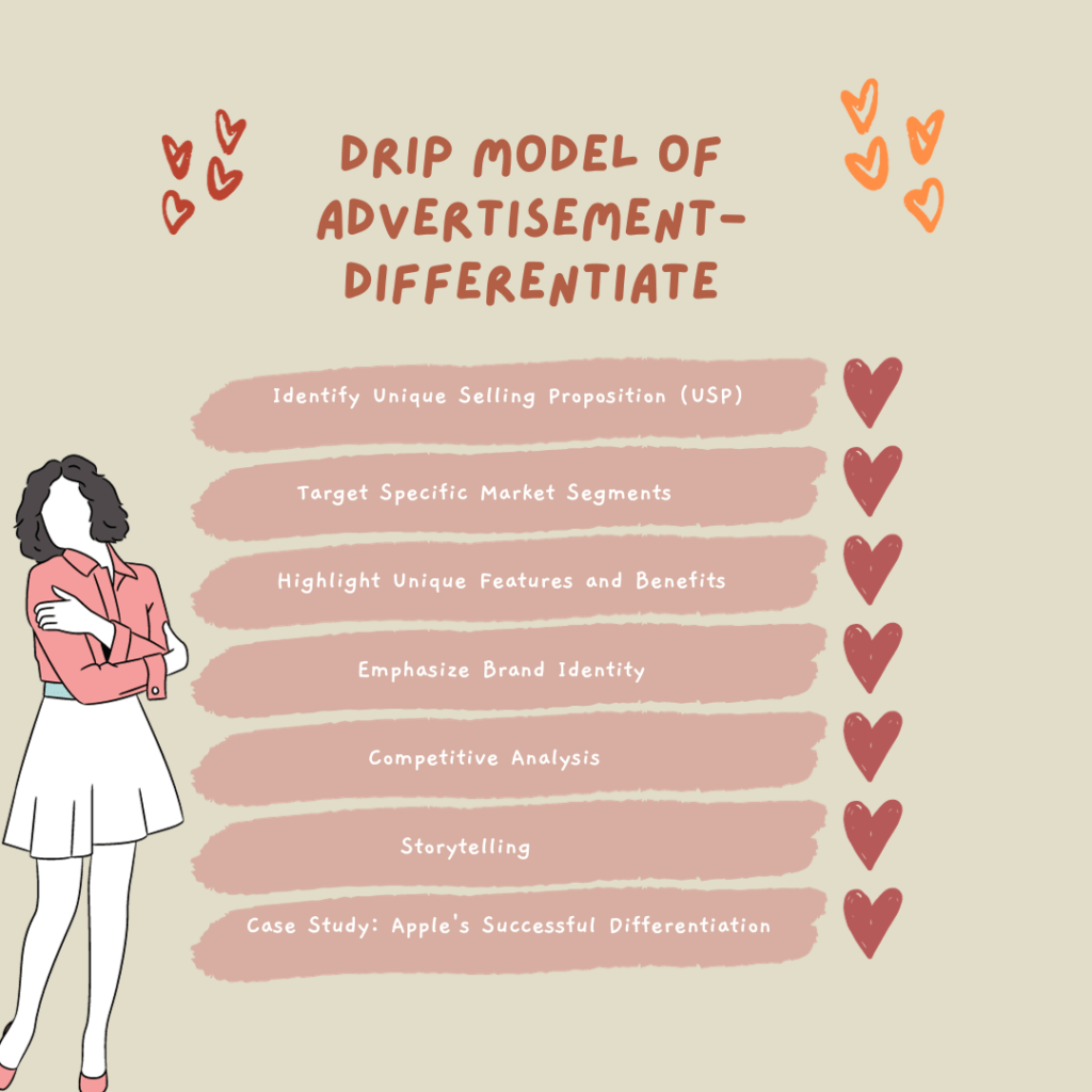 DRIP Model of Advertisement