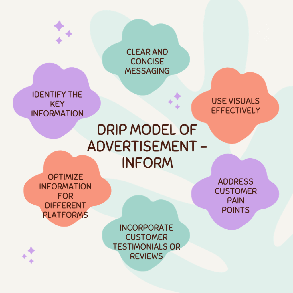DRIP Model of Advertisement