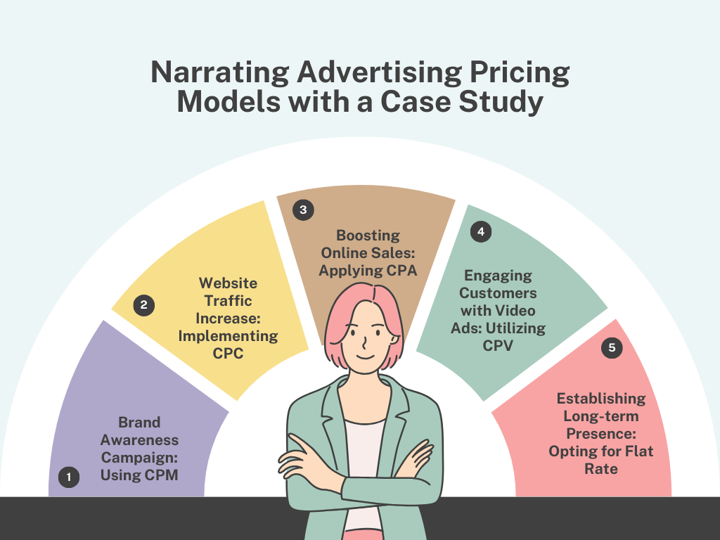 Narrating Advertising Pricing Models