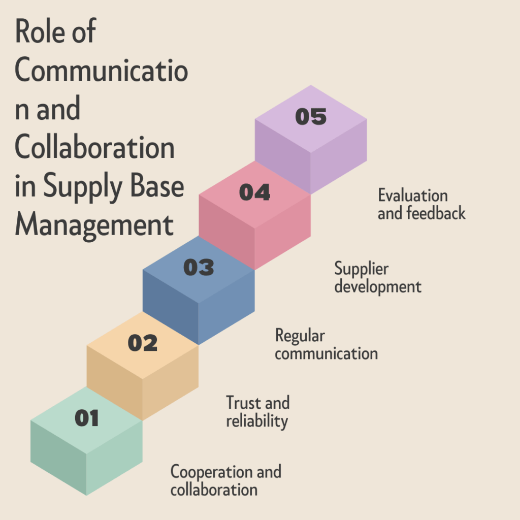 Role of Communication and Collaboration in Supply Base Management