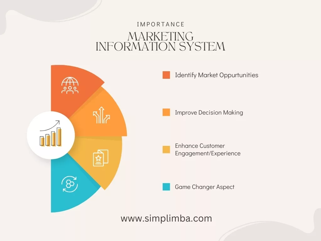 Marketing Information System, Marketing Information System : Importance in Business Landscape