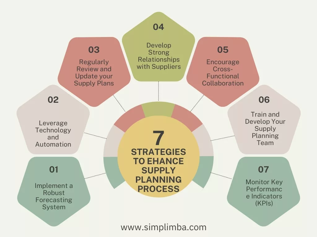 Supply planning process, evolution of planning importance, strategies to enhance supply planning