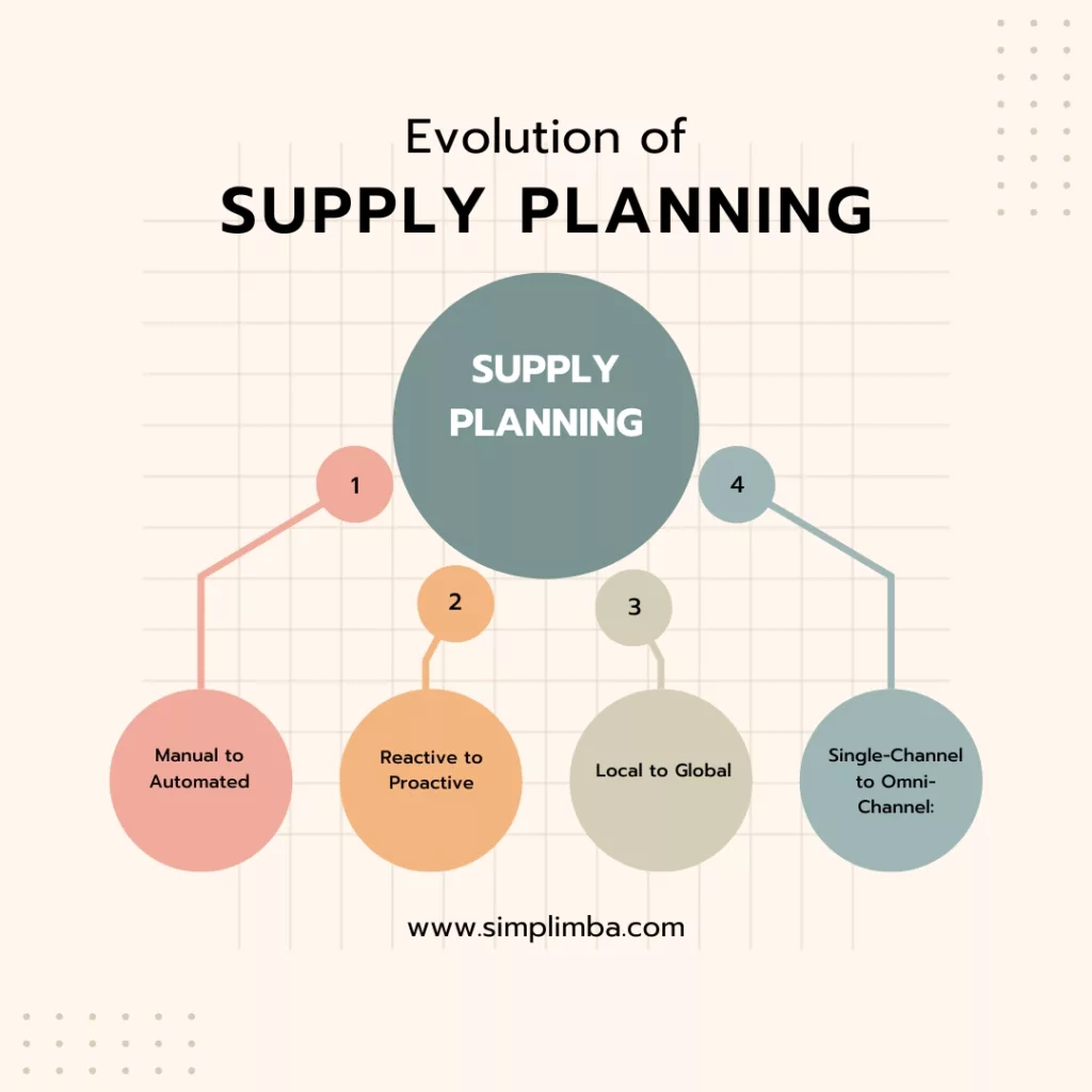 Supply planning process, evolution of planning importance