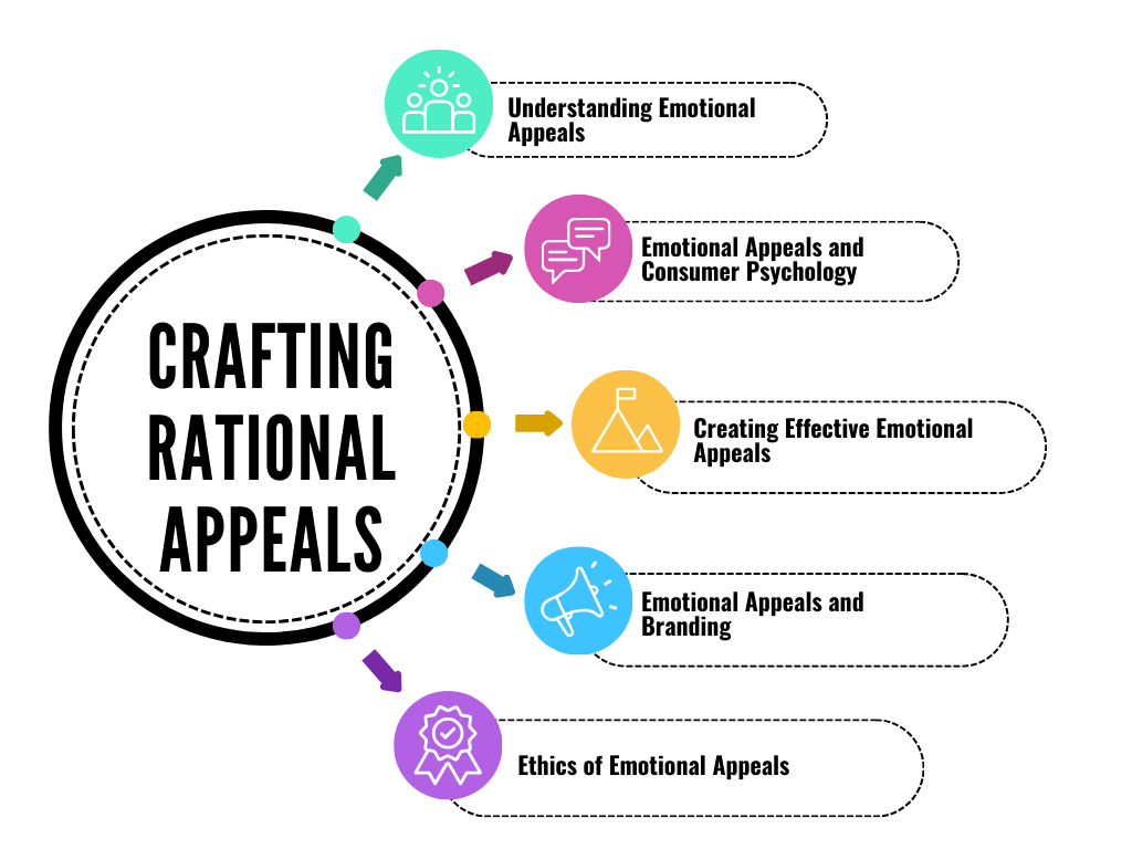 Rational and Emotional Advertising Appeals