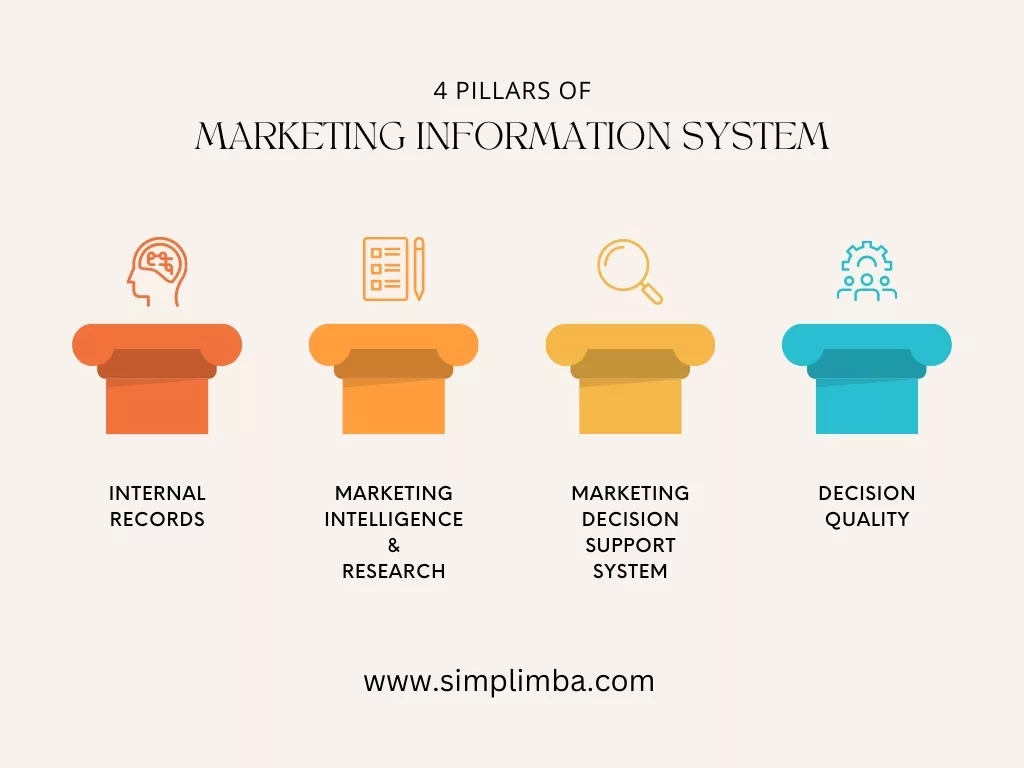 Marketing information System, 4 Pillars of Marketing Information System