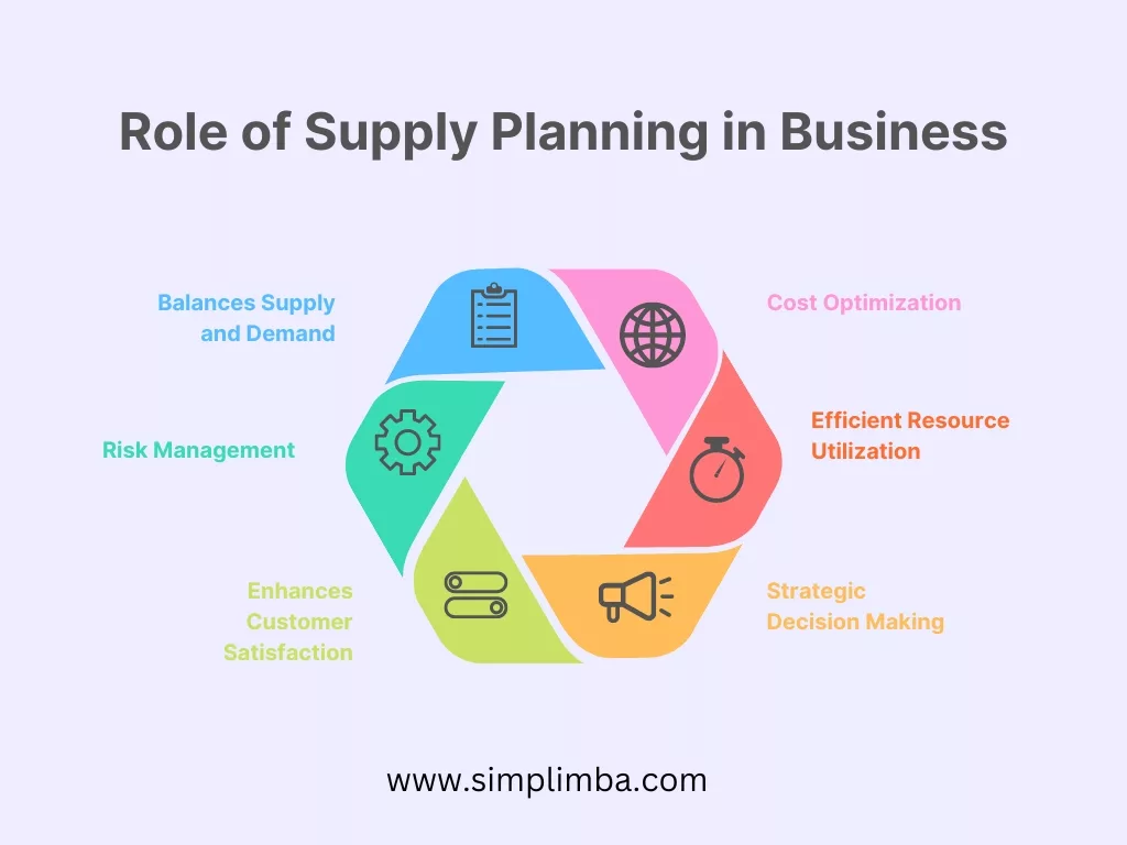 Supply planning process, role of supply planning in business
