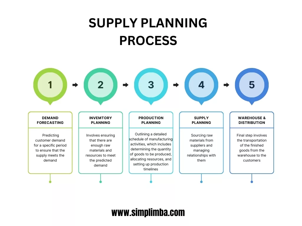 Supply planning process