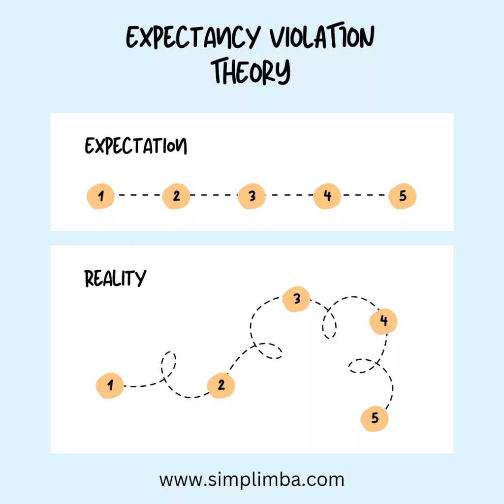  Expectancy Violations Theory