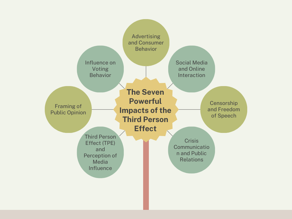 The Seven Powerful Impacts of the Third Person Effect