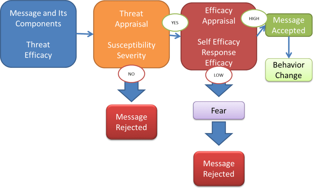 Extended Parallel Process Model, EPPM