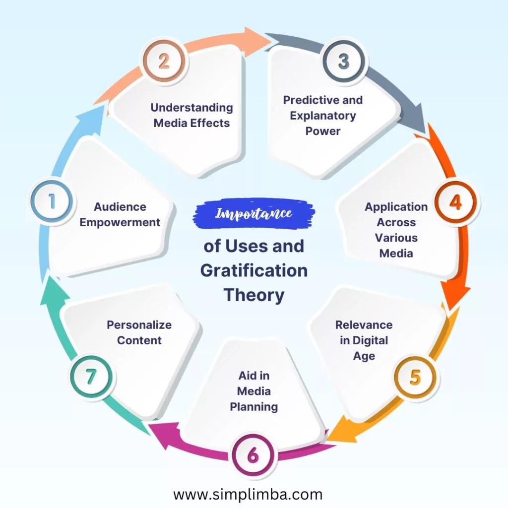 Uses and Gratifications Theory