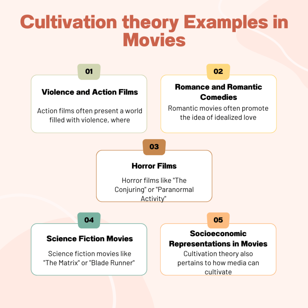 Cultivation theory Examples in Movies