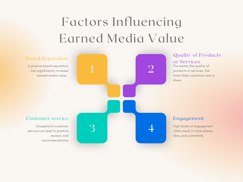 Factors Influencing Earned Media