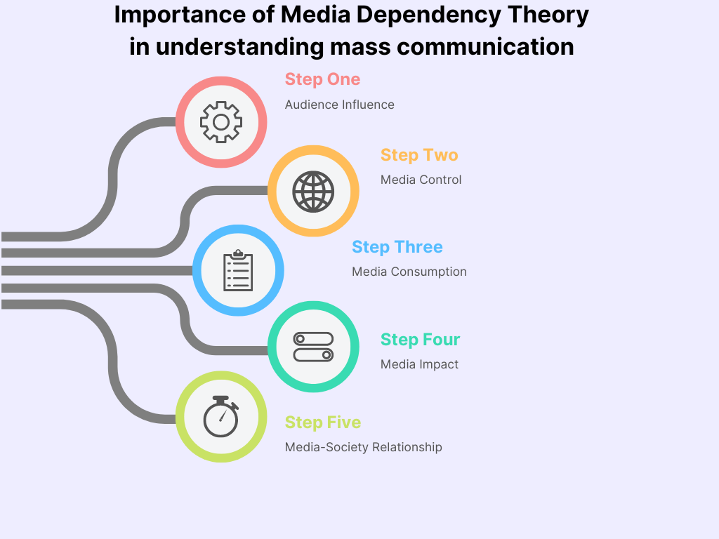 Importance of Media Dependency Theory