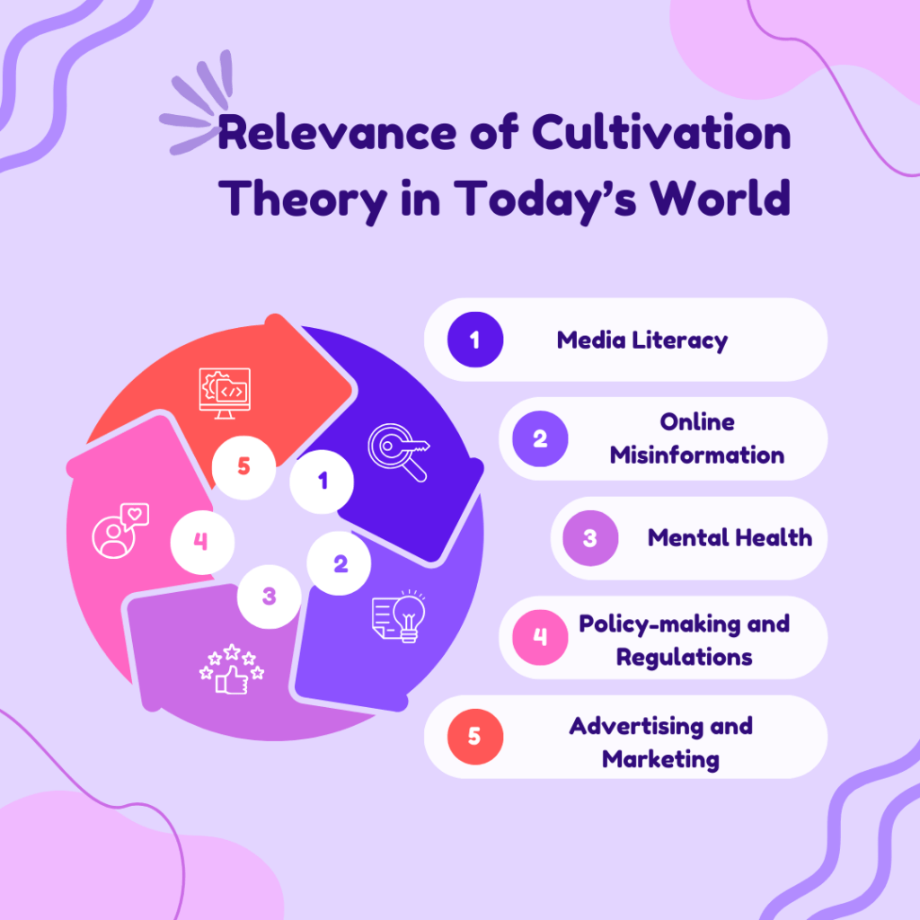 Relevance of Cultivation Theory