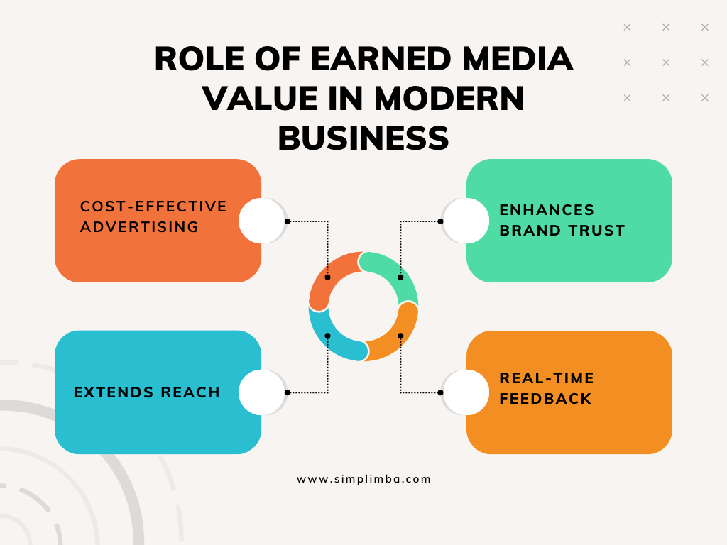 Role of Earned Media Value