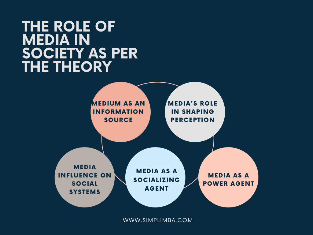The role of media in society as per the theory